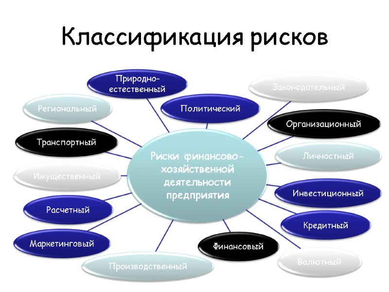 Классификация рисков